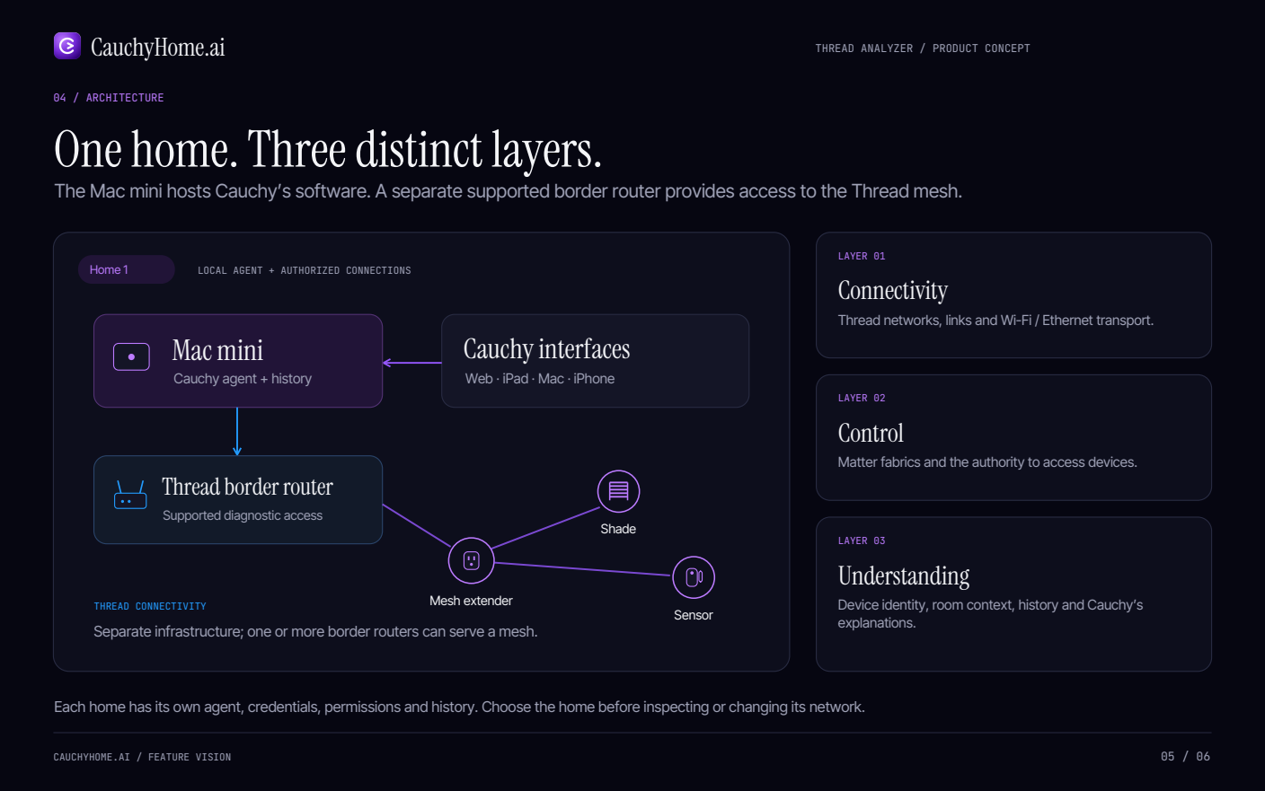 Home 1 architecture connects Web, iPad, Mac and iPhone interfaces to a Mac mini agent and history, then a separate Thread border router, mesh extender, shade and sensor; Connectivity, Control and Understanding are distinct layers.