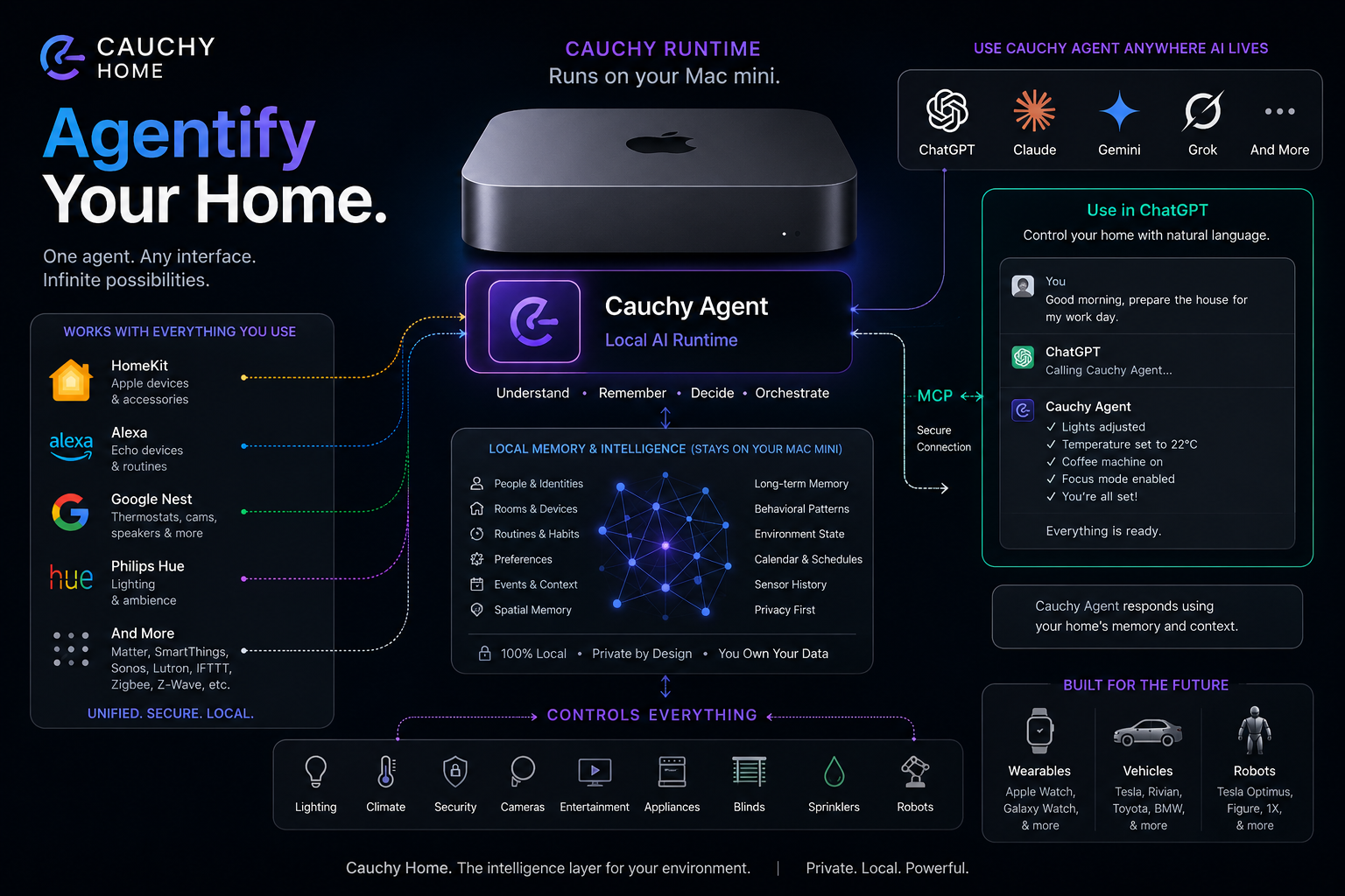 Cauchy Home infographic — Mac mini runtime, local memory graph, MCP agent connected to ChatGPT, Claude, Gemini, Grok, HomeKit, Alexa, Google Nest, Philips Hue, wearables, vehicles and robotics